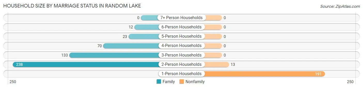 Household Size by Marriage Status in Random Lake