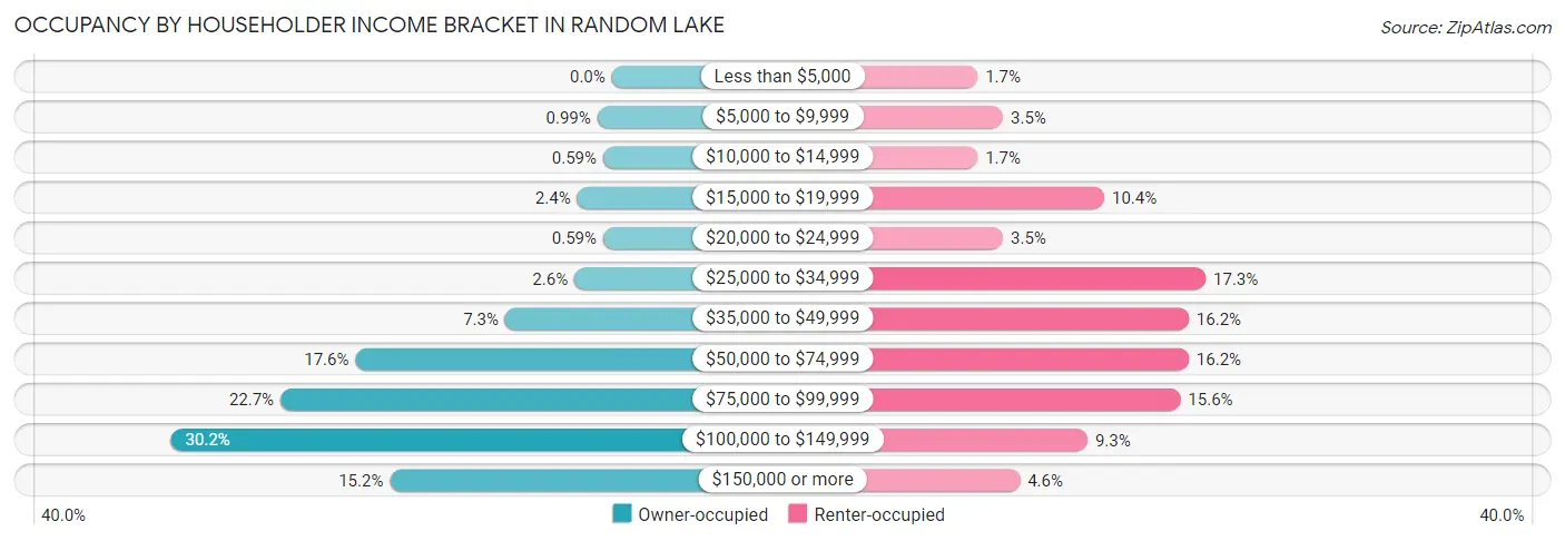 Occupancy by Householder Income Bracket in Random Lake