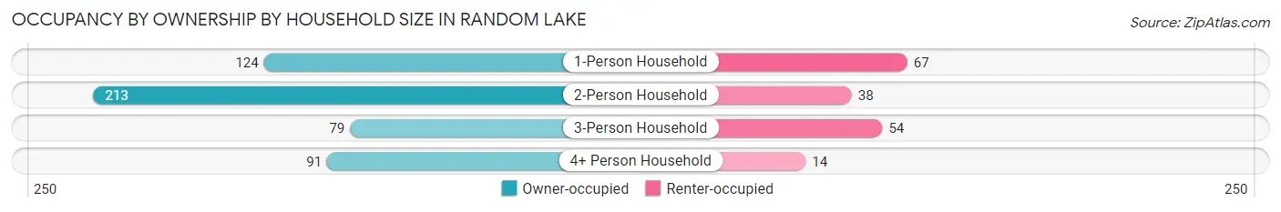 Occupancy by Ownership by Household Size in Random Lake