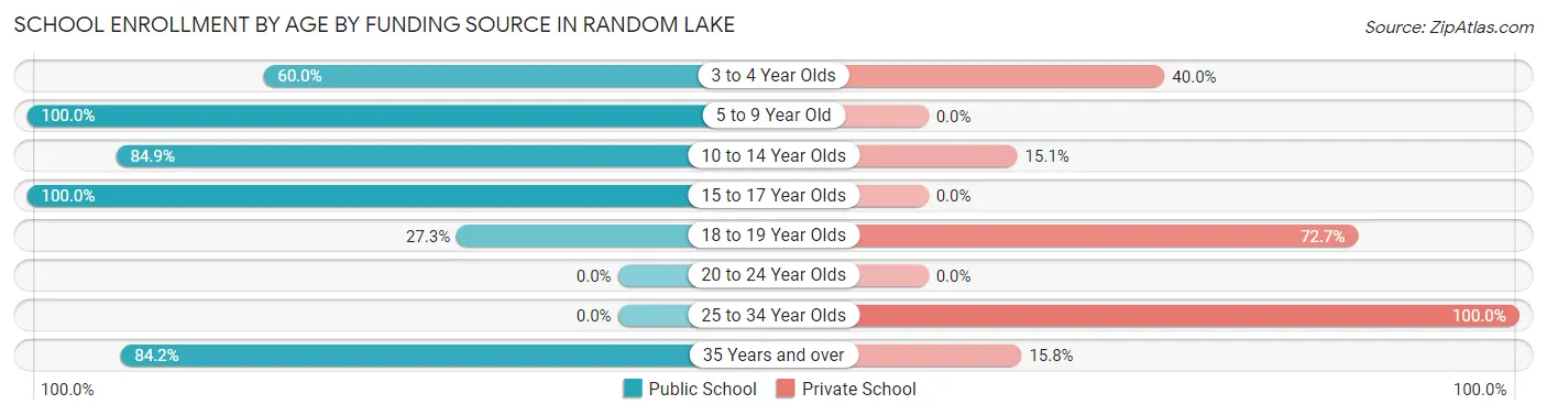 School Enrollment by Age by Funding Source in Random Lake