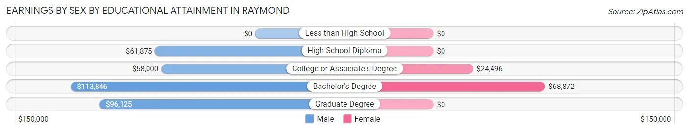 Earnings by Sex by Educational Attainment in Raymond