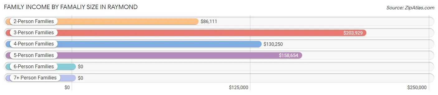 Family Income by Famaliy Size in Raymond