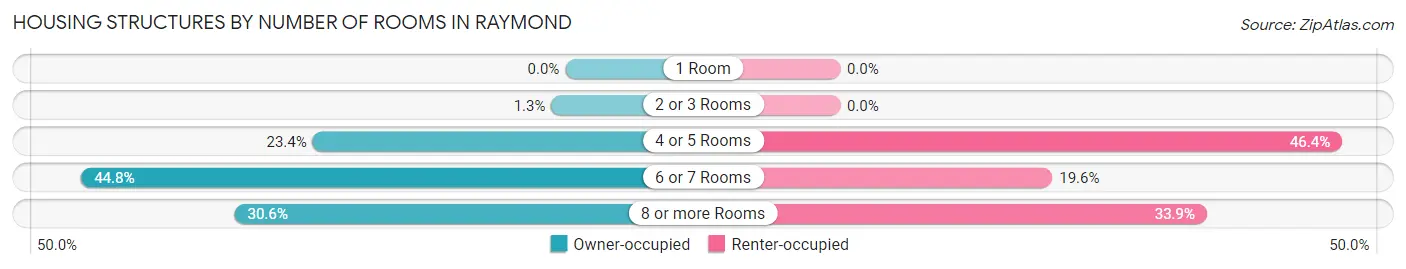 Housing Structures by Number of Rooms in Raymond