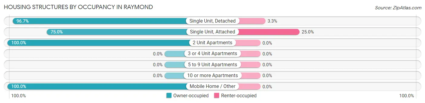 Housing Structures by Occupancy in Raymond