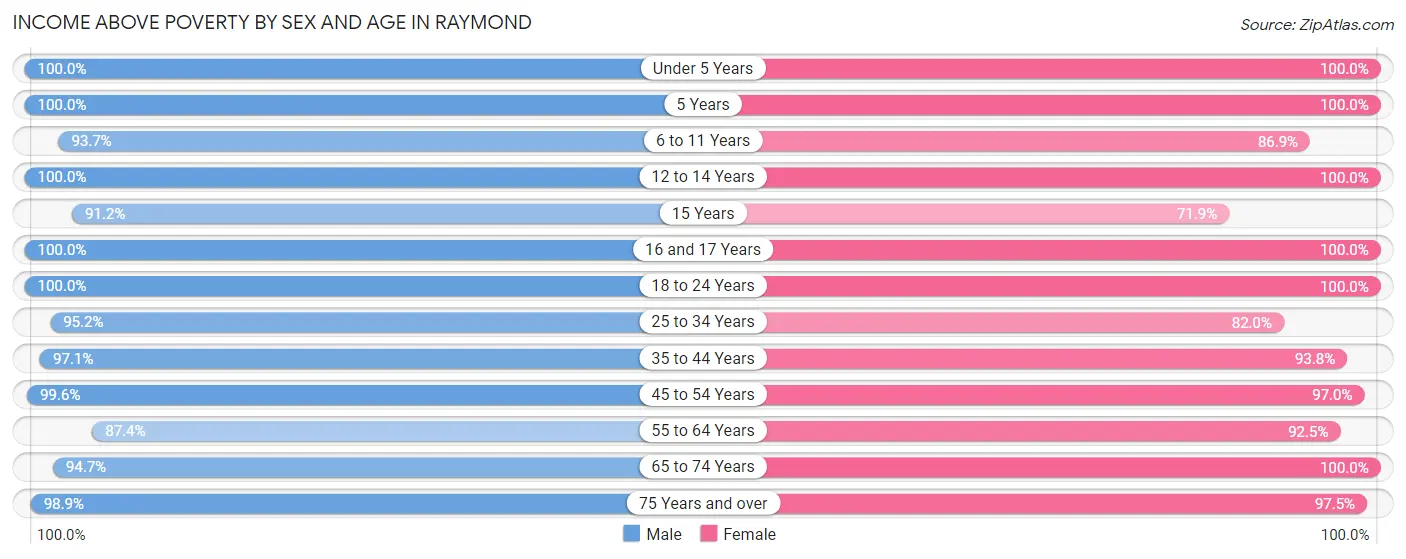 Income Above Poverty by Sex and Age in Raymond