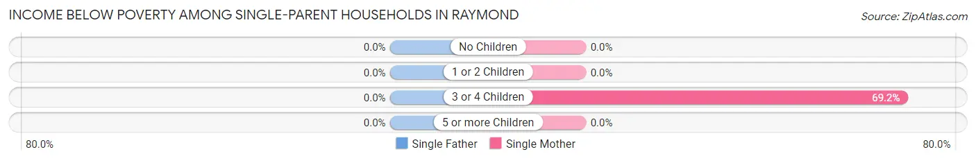 Income Below Poverty Among Single-Parent Households in Raymond
