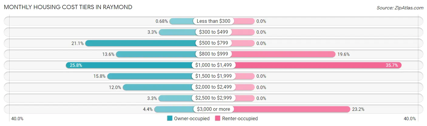 Monthly Housing Cost Tiers in Raymond