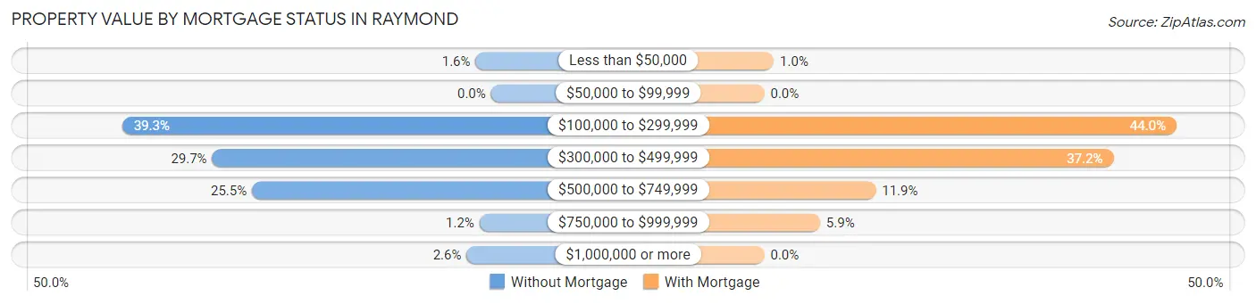 Property Value by Mortgage Status in Raymond
