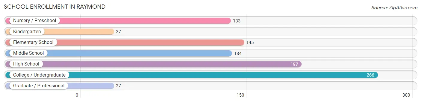 School Enrollment in Raymond