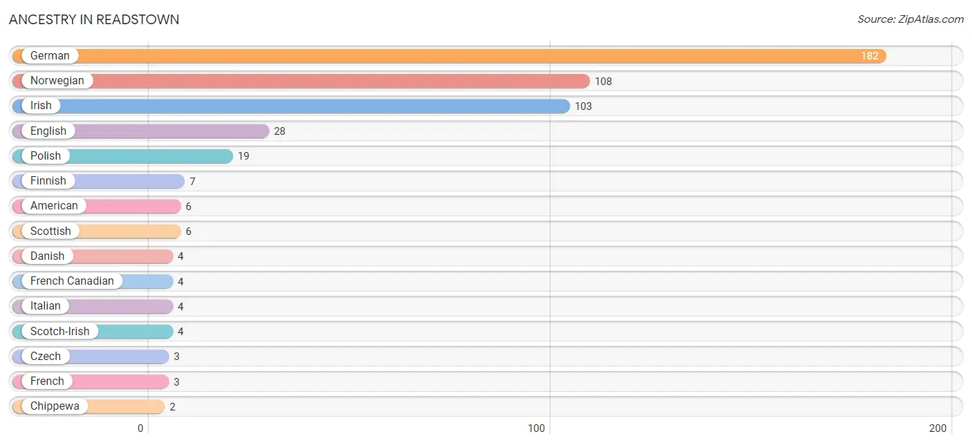 Ancestry in Readstown