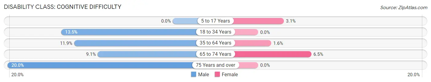 Disability in Readstown: <span>Cognitive Difficulty</span>