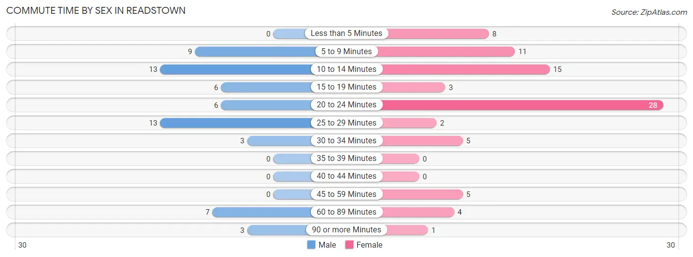 Commute Time by Sex in Readstown