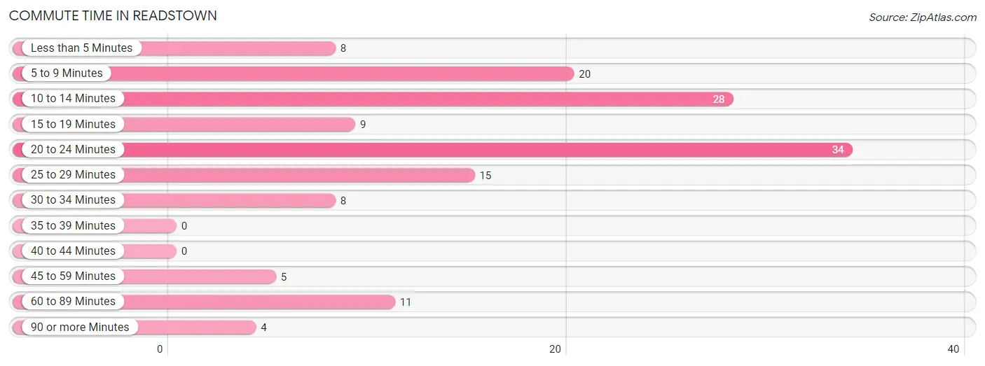 Commute Time in Readstown