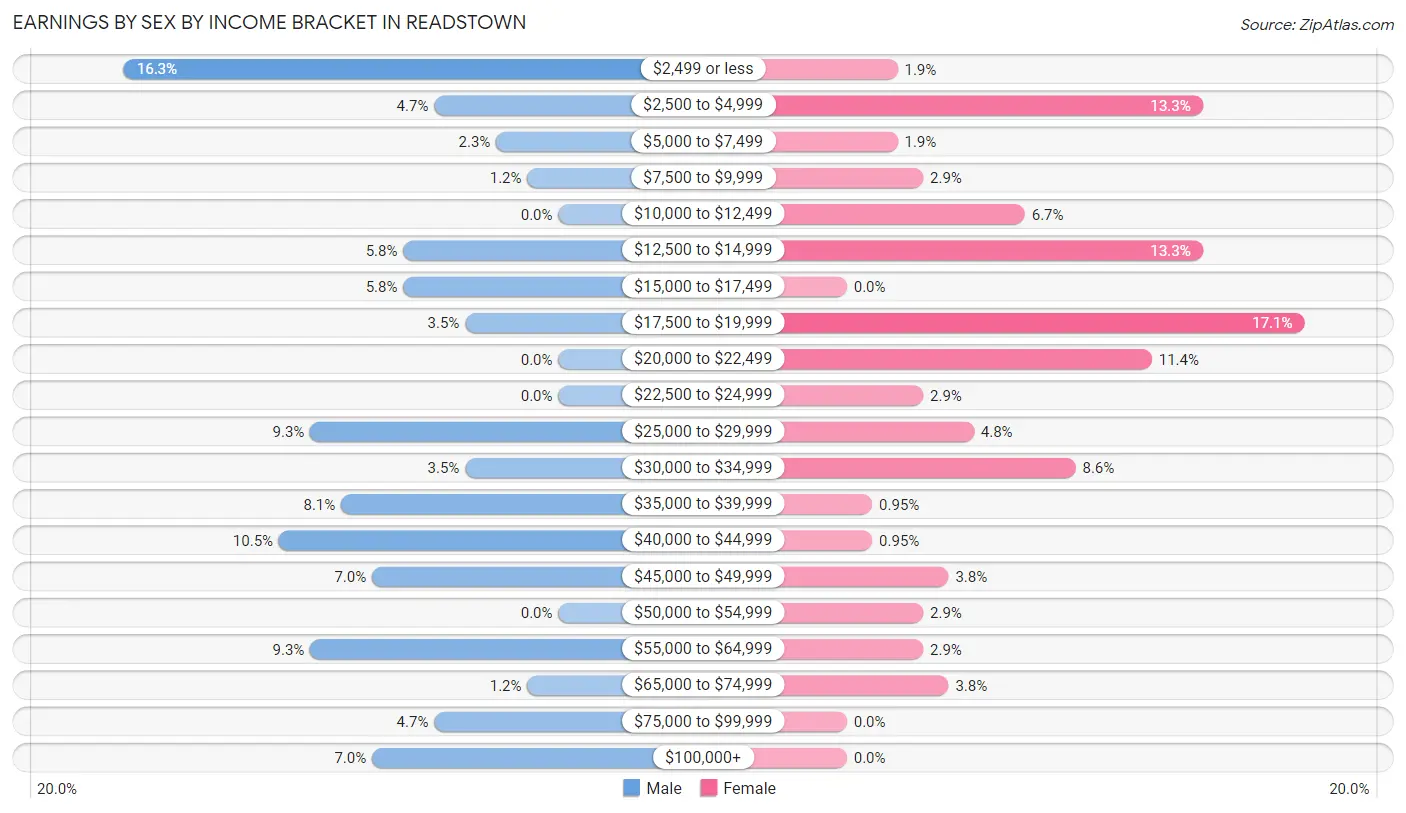 Earnings by Sex by Income Bracket in Readstown