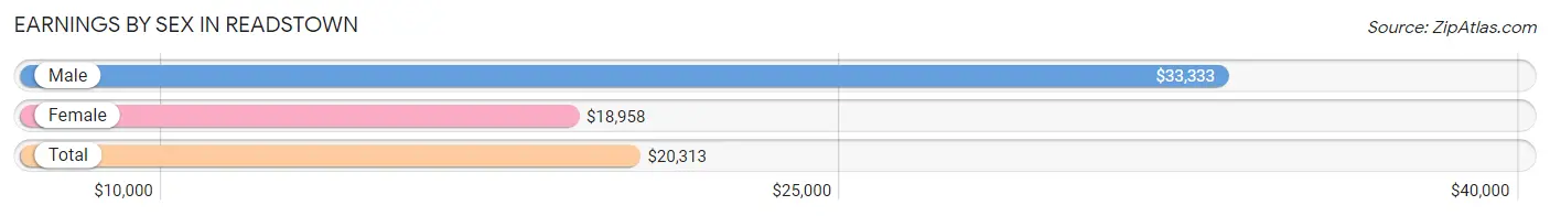 Earnings by Sex in Readstown