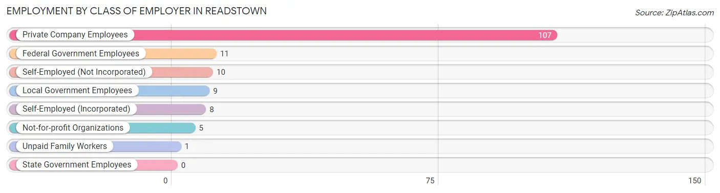 Employment by Class of Employer in Readstown