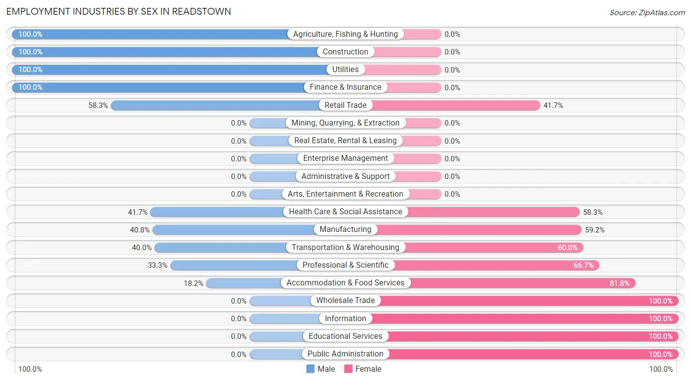 Employment Industries by Sex in Readstown