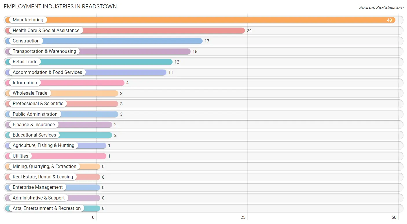 Employment Industries in Readstown