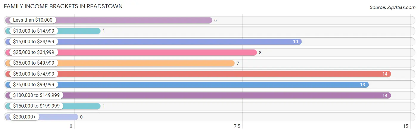 Family Income Brackets in Readstown