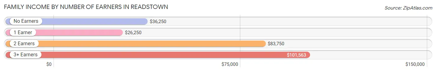 Family Income by Number of Earners in Readstown