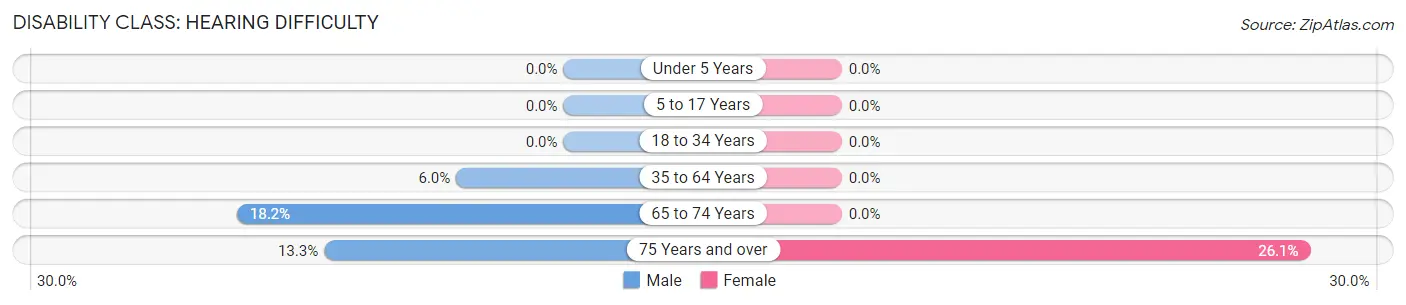 Disability in Readstown: <span>Hearing Difficulty</span>