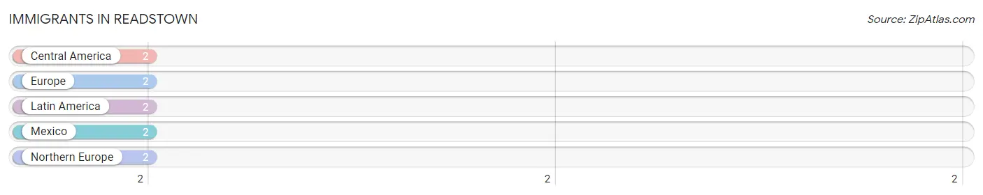 Immigrants in Readstown