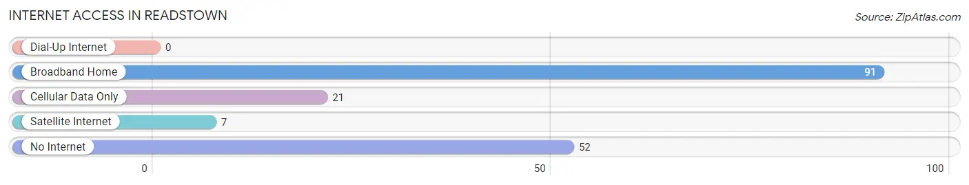 Internet Access in Readstown