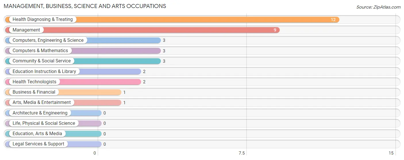 Management, Business, Science and Arts Occupations in Readstown