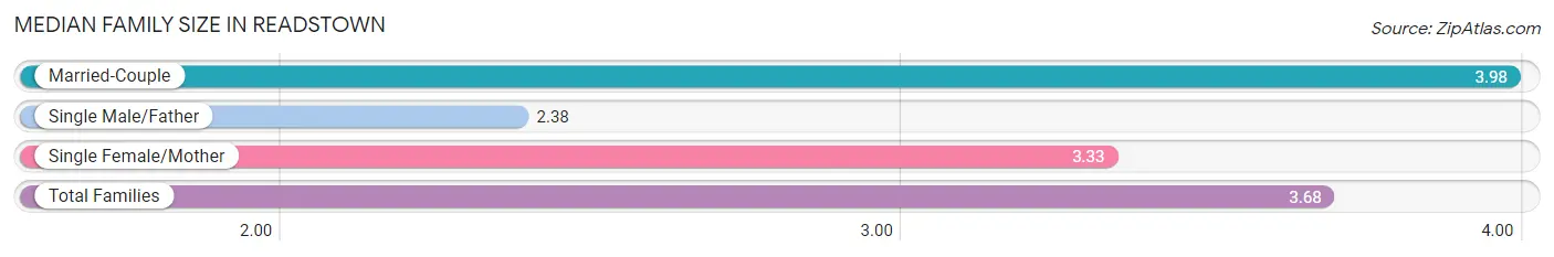 Median Family Size in Readstown