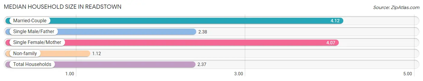 Median Household Size in Readstown