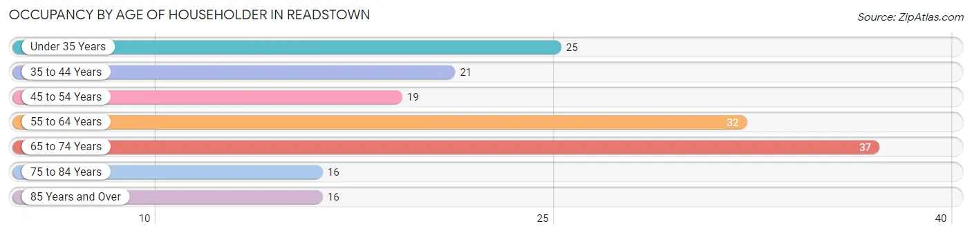 Occupancy by Age of Householder in Readstown