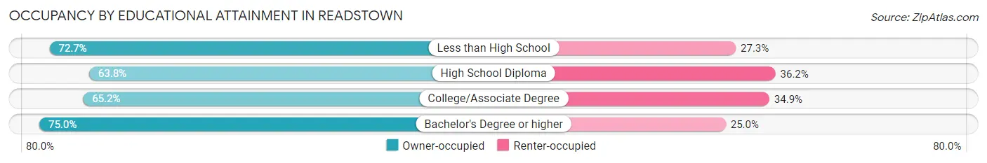 Occupancy by Educational Attainment in Readstown