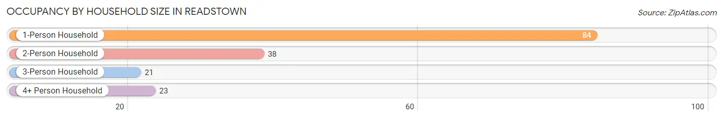 Occupancy by Household Size in Readstown