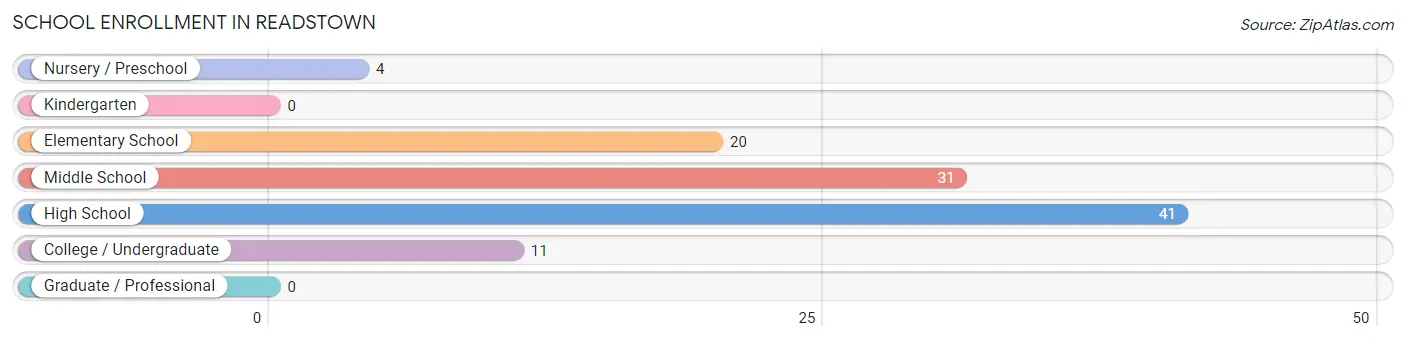 School Enrollment in Readstown