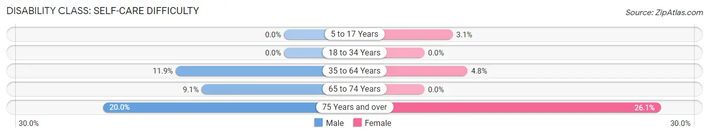 Disability in Readstown: <span>Self-Care Difficulty</span>