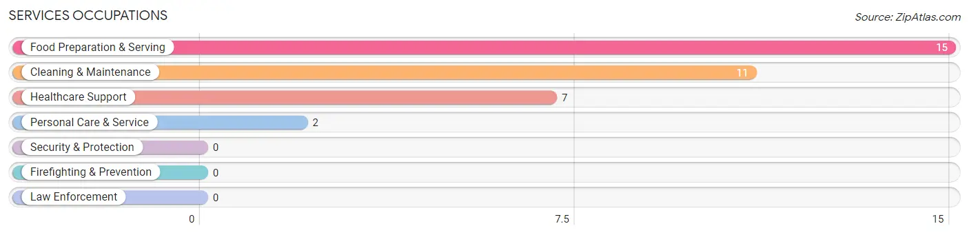 Services Occupations in Readstown