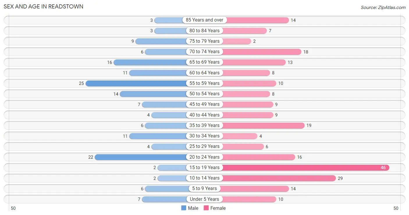 Sex and Age in Readstown