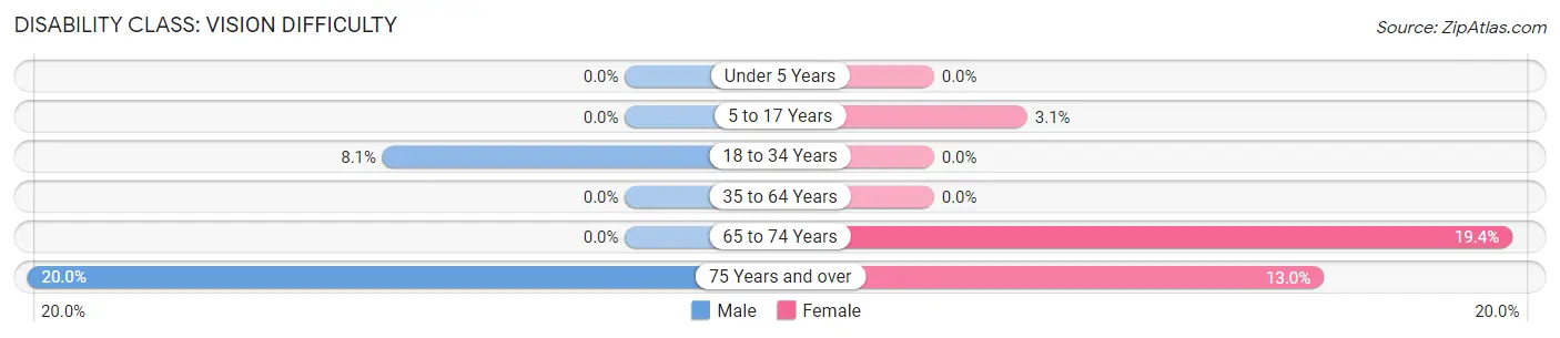 Disability in Readstown: <span>Vision Difficulty</span>