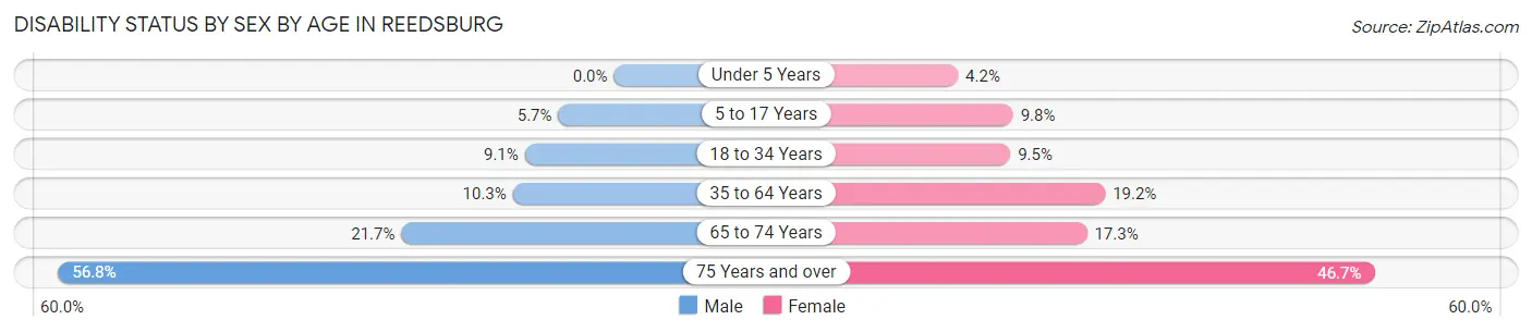 Disability Status by Sex by Age in Reedsburg