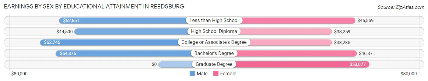 Earnings by Sex by Educational Attainment in Reedsburg