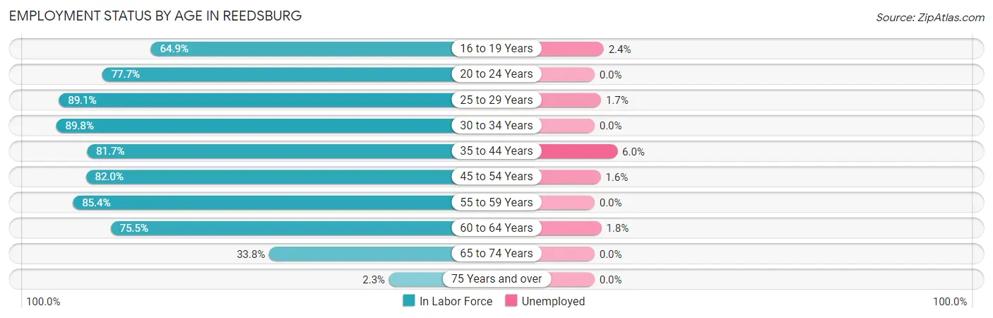 Employment Status by Age in Reedsburg