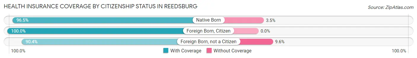 Health Insurance Coverage by Citizenship Status in Reedsburg