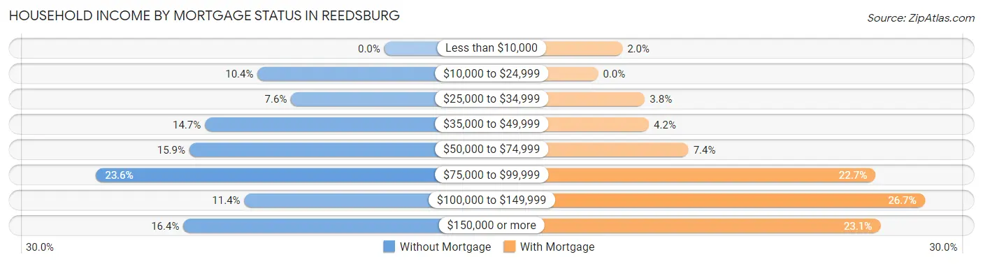 Household Income by Mortgage Status in Reedsburg