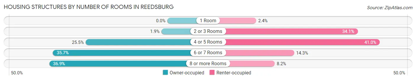 Housing Structures by Number of Rooms in Reedsburg