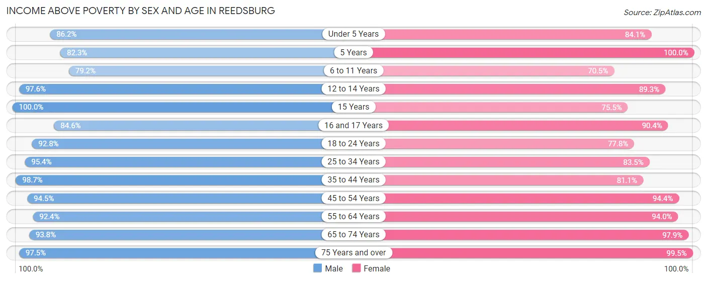 Income Above Poverty by Sex and Age in Reedsburg