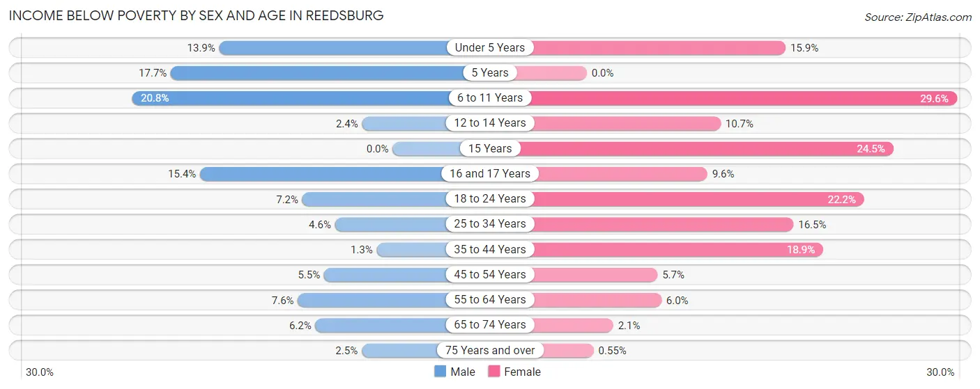 Income Below Poverty by Sex and Age in Reedsburg