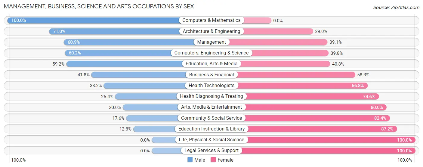 Management, Business, Science and Arts Occupations by Sex in Reedsburg