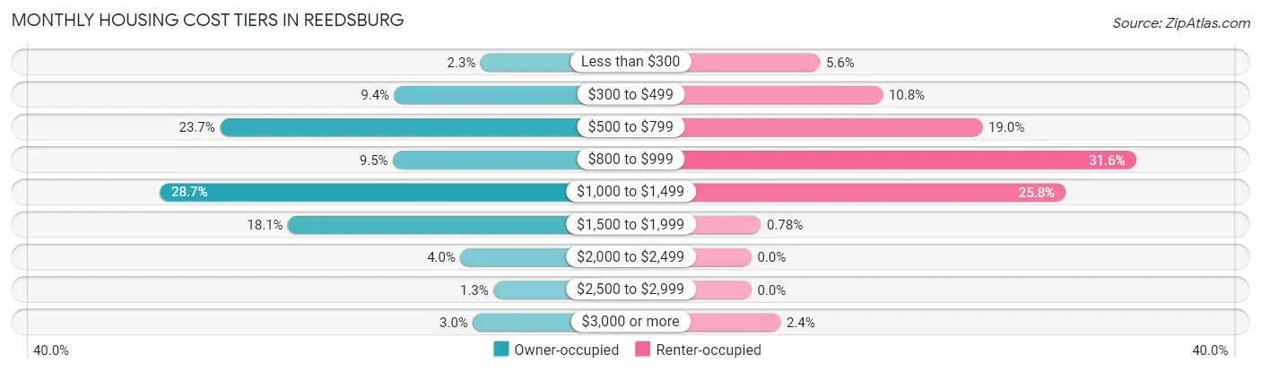 Monthly Housing Cost Tiers in Reedsburg