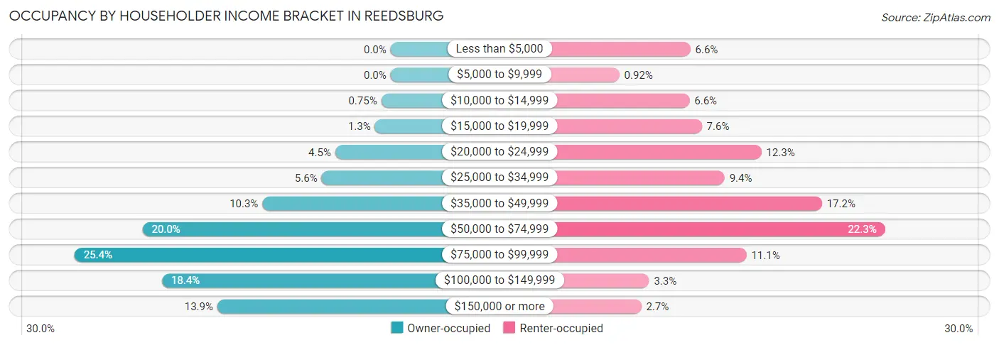 Occupancy by Householder Income Bracket in Reedsburg