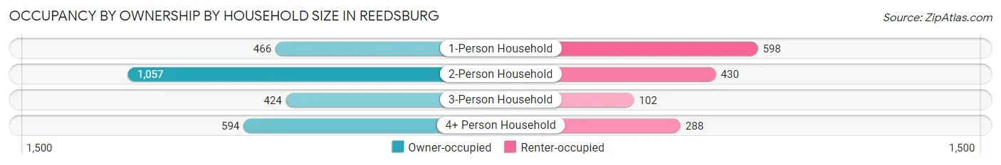 Occupancy by Ownership by Household Size in Reedsburg
